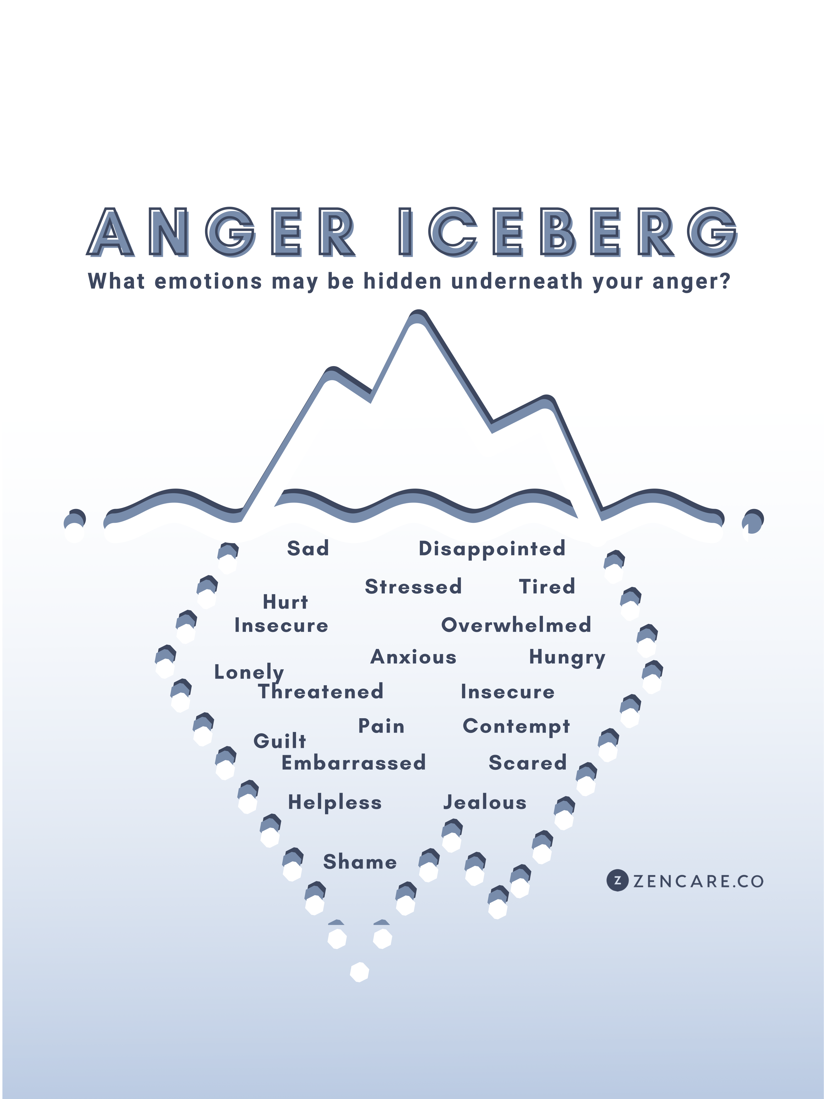 anger management worksheets anger iceberg